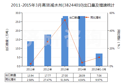 2011-2015年3月高效減水劑(38244010)出口量及增速統(tǒng)計(jì)